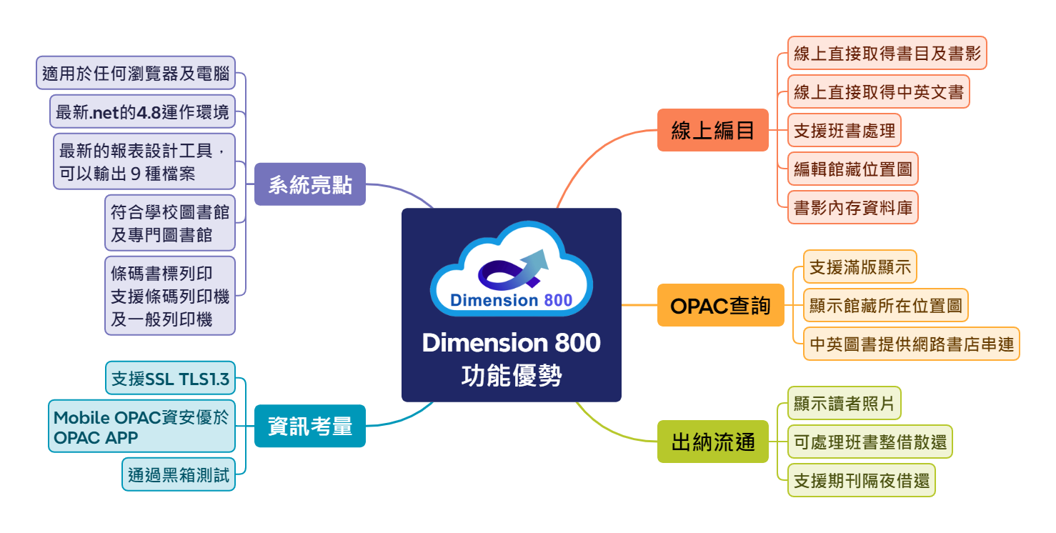 圖書館自動化系統功能優勢 - Dimension 800